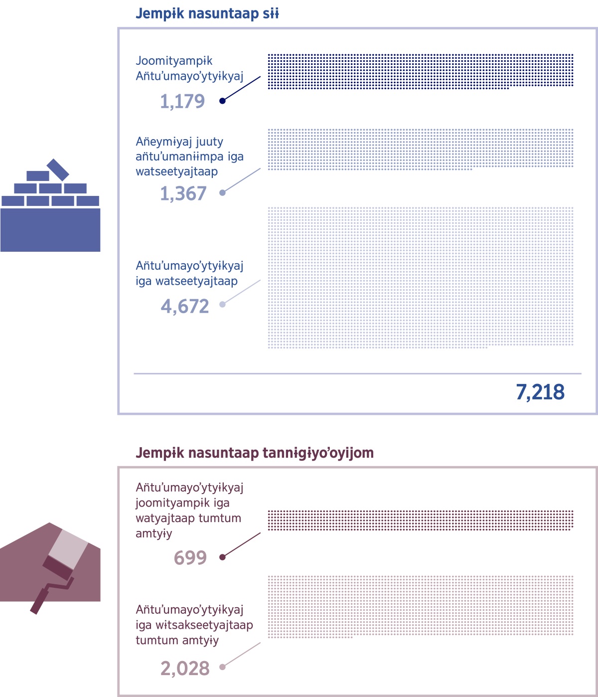 Gráficas iga ikwiñkejpa juʼtsan̈ An̈tuʼumayoʼytyɨkyaj nasuntaap sɨɨ y jempɨk nasuntaap tannɨgɨyoʼoyijom. 1. Joomipɨk An̈tuʼumayoʼytyɨkyaj nasuntapaʼap: 1,197; an̈eymɨyaj juuty an̈tuʼumanɨɨmpa iga ityogoyay iga watseetyajtaiñ: 1,367; An̈tuʼumayoʼytyɨkyaj nasuntapaʼap iga watseetyajtaiñ: 4,672, total: 7,218. 2. Joomipɨk An̈tuʼumayoʼytyɨkyaj nasuntapaʼap tumtum amtyɨy: 699; An̈tuʼumayoʼytyɨkyaj iga wɨtsakseettaap tumtum amtyɨy: 2,028.