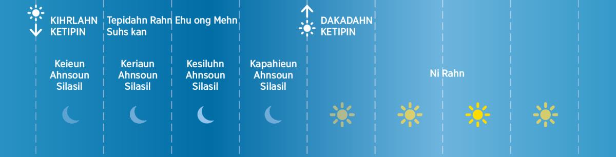 The four watches of a Jewish day in Bible times