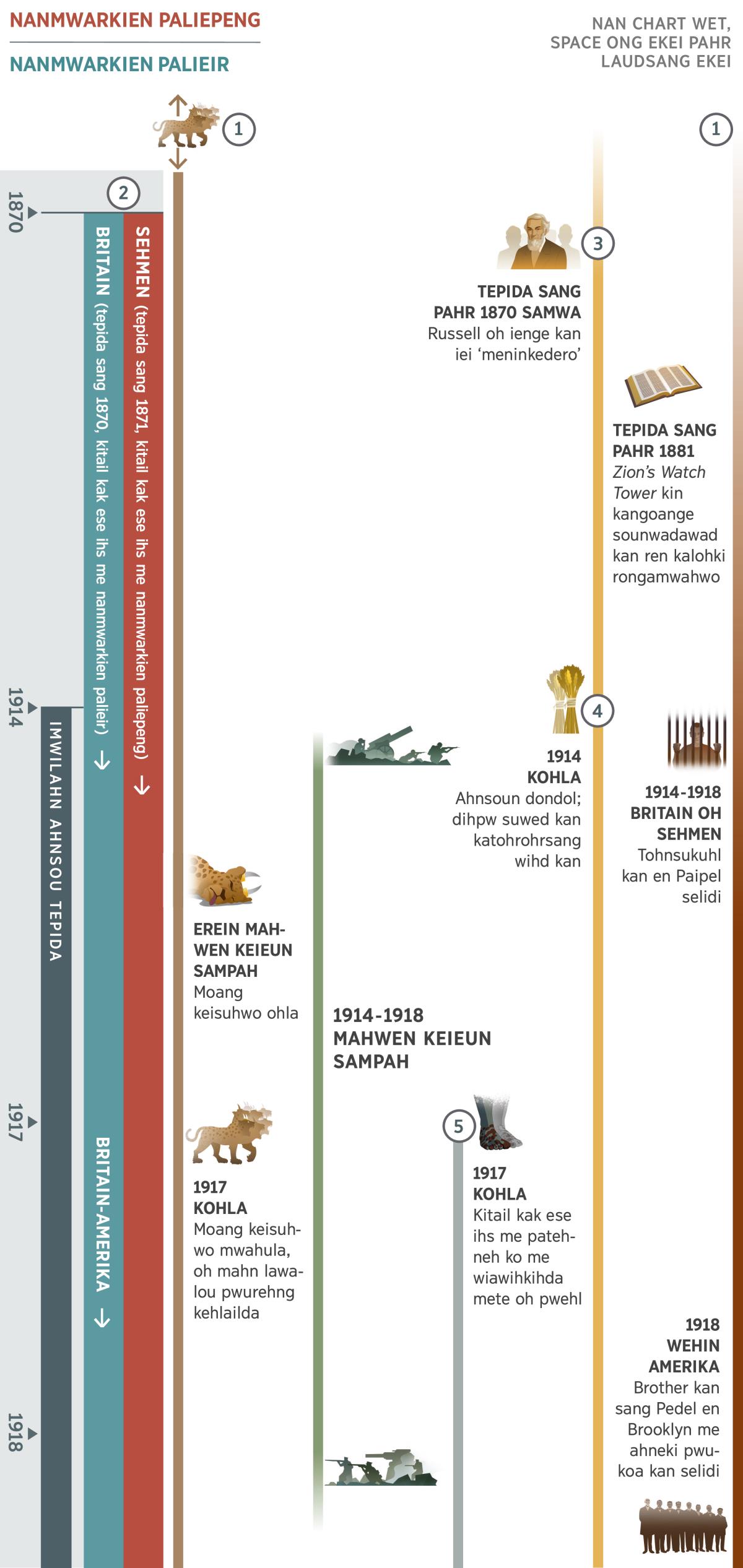 Chart keieu en chart 4, kasalehda kokohp kan erein imwilahn ahnsou oh pil sang pahr 1870 samwa lel 1918. Paipel kahdaneki pahr kan sang 1914 kohla imwilahn ahnsou. Kokohp 1: Mahn lawalo me moahng isuh me pwarada mwohn pahr 1870 nan chart wet. Erein Mahwen Keieun Sampah, keisuh en moangen mahn lawalou ohla. Sang pahr 1917 kohla, keisuh en moangen mahn lawalou mwahula oh mahn lawalou kehlailda. Kokohp 2: Nan pahr 1871, kitail kak ese ihs me nanmwarkien paliepeng, oh nan pahr 1870, kitail kak ese ihs me nanmwarkien palier. Nanmwarkien paliepeng pwurehng pwarada nan 1871 nin duwen wehin Sehmen. Wehin Britain sansalda me iei ih nanmwarkien palieir, ahpw nan 1917, Kaunda Kehlail en Britain-Amerika uhd wiliandi. Kokohp 3: Tepida sang 1870 samwa, Charles T. Russell oh ienge kan kin doadoahk nin duwen ‘meninkedero.’ Nan pahr 1880 samwa, ‘Zion’s Watch Tower’ kangoange sounwadawad kan ren kalohki rongamwahwo. Kokohp 4: Sang 1914 kohla, ahnsoun dondol. Dihpw suwed kan katohrohrsang wihd kan. Kokohp 5: Sang 1917 kohla, pahteneh me wiawikihda mete oh pwehl pwarada. Dahme pil kasansalda: Mwekid kan en sampah sang 1914 lel 1918, Mahwen Keieun Sampah. Mwekid kan me wiawihong sapwellimen Siohwa aramas akan: Sang 1914 lel 1918, Tohnsukuhl kan en Paipel nan Britain oh Sehmen selidi. Nan 1918, brother kan sang poahsoan kaun en Sounkadehde kan nan Wehin Amerika selidi.