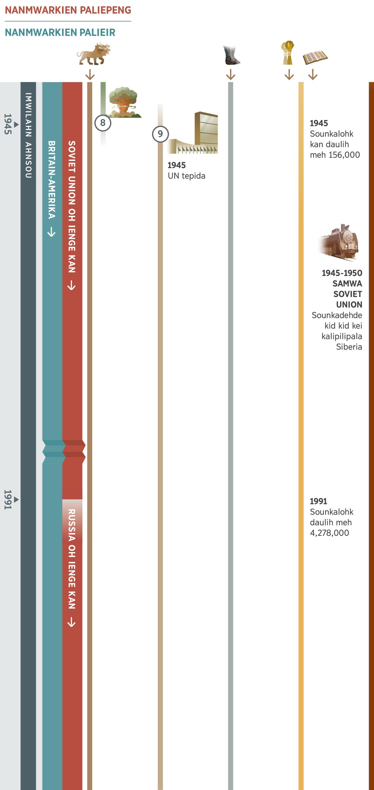 Chart kesiluh en chart 4, kasalehda kokohp kan erein imwilahn ahnsou oh dahme wiawi sang pahr 1945 lel 1991. Nanmwarkien paliepeng iei Soviet Union oh wehi kan me kin utung ih lao lel 1991, oh mwuhr Russia oh wehi kan me kin utung ih. Nanmwarkien palieir iei Kaunda Kehlail en Britain-Amerika. Kokohp 8: Ediniei laud sang pakudang ehu, kasalehda ohla laud me Kaunda Kehlail en Britain-Amerika kahrehda. Kokohp 9: United Nations wiawihda nan 1945, oh wiliandi League of Nations. Dahme pil kasansalda: Kokohp 1, mahn lawalo me moahng isuh, doulahte. Kokohp 5, pahteneh me wiawikihda mete oh pwehl, doulahte. Kokohp 6, nan 1945 mie sounkalohk daulih 156,000. Nan 1991, mie sounkalohk daulih 4,278,000. Mwekid kan me wiawihong sapwellimen Siohwa aramas akan: Nan Soviet Union sang 1945 lel 1950 samwa, Sounkadehde kid kid kei kalipilipala Siberia.