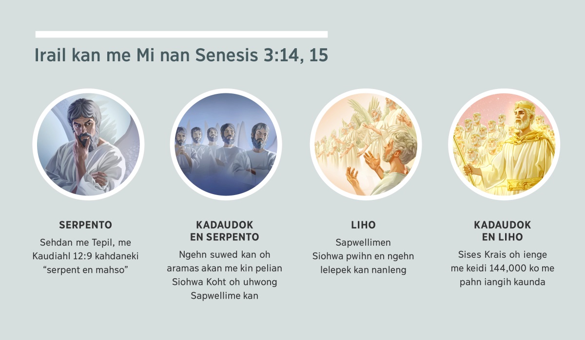 Kilel kan: “Irail kan me Mi nan Senesis 3:14, 15.” 1. Serpento: Sehdan nin duwen ngehn emen. 2. Kadaudok en serpento: ngehn suwed akan. 3. Liho: ngehn lelepek kan. 4. Kadaudok en liho: Sises Krais oh ienge kaun keidi kan linganla nanleng. Parakrap 4, 5, 7, oh 8 pil kawehwehda met.