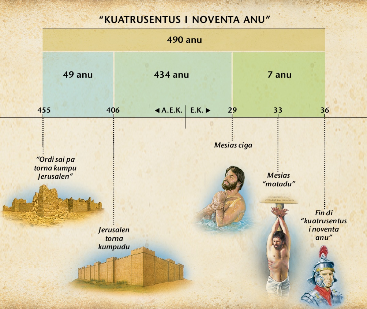 Tabela: Profesia di kuatrusentus i noventa anu ku sta na Daniel 9 falaba ja di tempu ku mesias na ciga