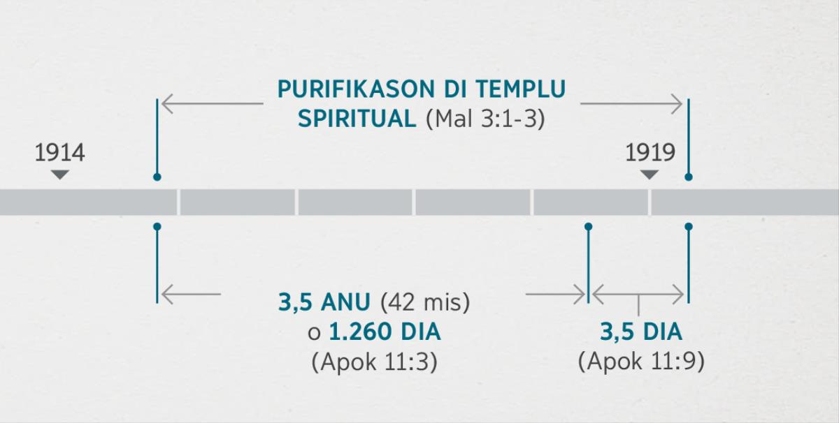 Apokalipsi 11:1, 2 liga es eventus ku inspeson i purifikason di templu spiritual ku faladu del na Malakias 3:1-3. Liña di tempu profetiku na mostra: Purifikason di templu spiritual pertu di fin di 1914 te pertu di kumsada di 1919; tris anu i meiu o 1.260 dia pertu di fin di 1914 te pertu di kumsada di 1918; tris dia i meiu pertu di kumsada di 1918 te pertu di kumsada di 1919.