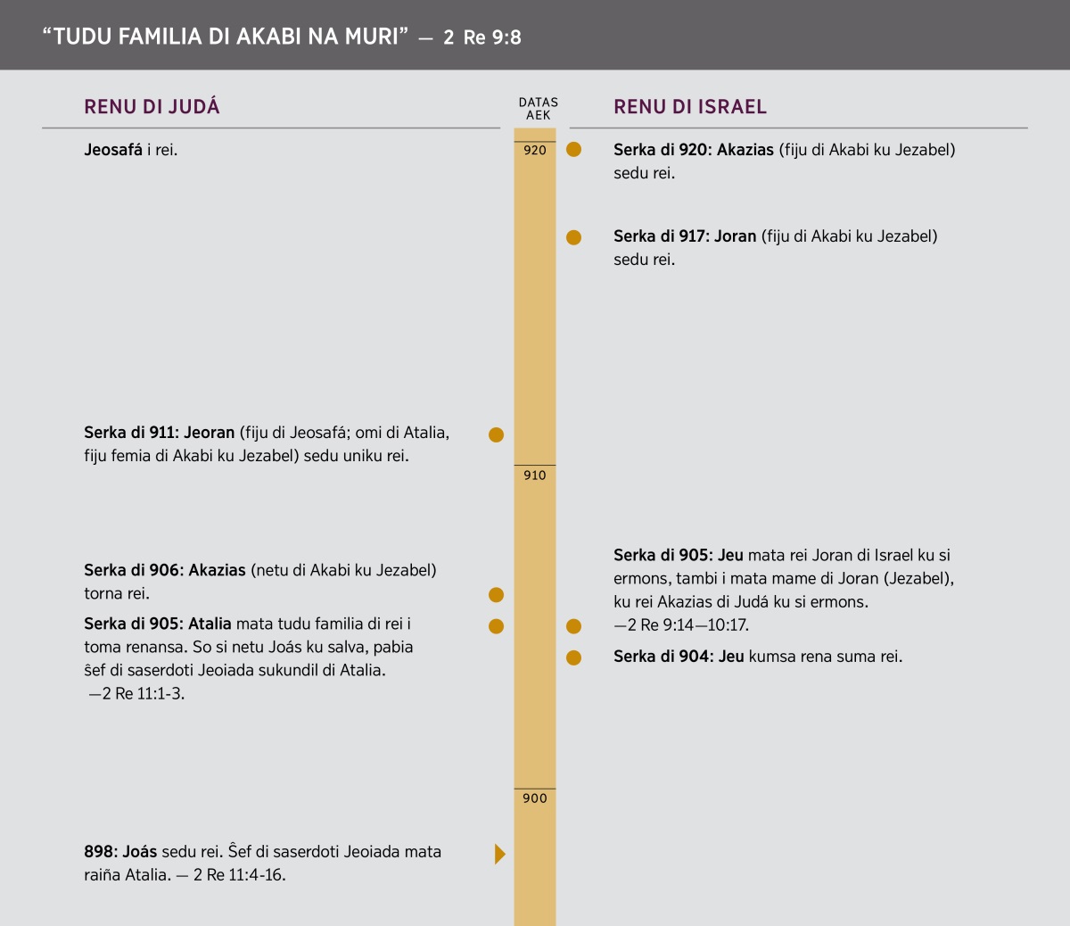 “Tudu familia di Akabi na muri”. Liña di tempu di familia di Akabi.