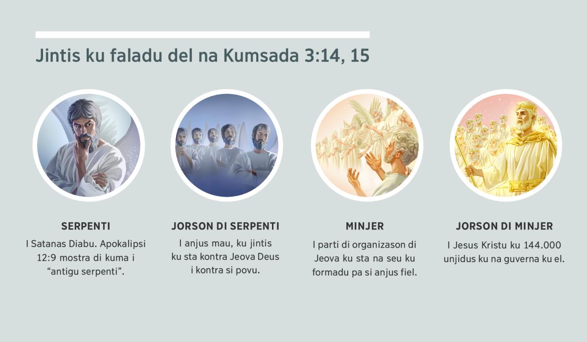 Diseñus: “Jintis ku faladu del na Kumsada 3:14, 15.” 1. Serpenti: Satanas, i representadu suma kriatura spiritual. 2. Jorson di serpenti: I anjus mau. 3. Minjer: I anjus fiel. 4. Jorson di minjer: I Jesus Kristu ku kilis ku unjidu ku na guverna ku el, na se pusison garandi na seu. Es splikasons ripitidu na paragrafu 4, 5, 7 ku 8.