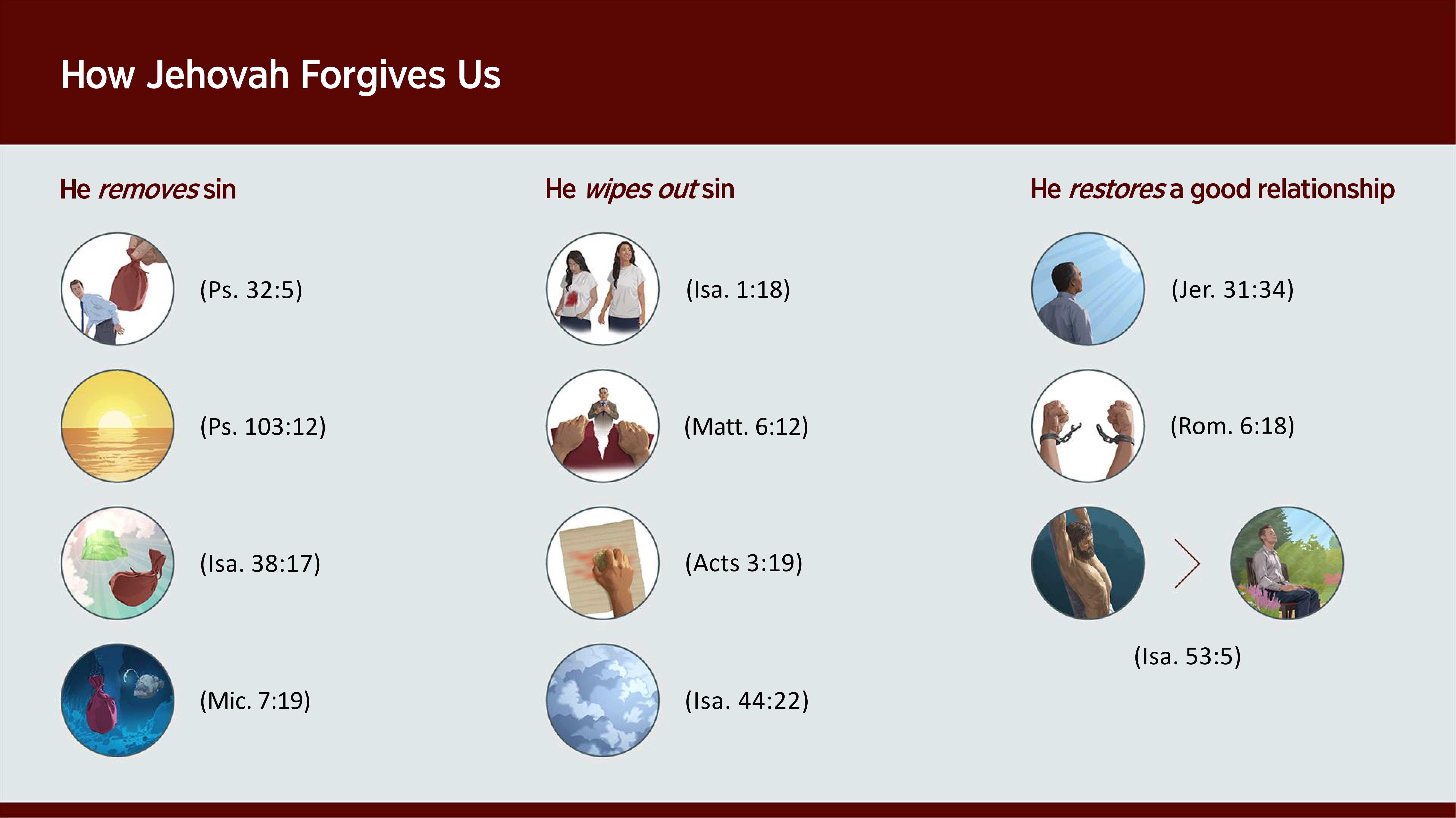 Images of the word pictures shown earlier in the article. Collage: He removes sin. 1. “Pardoned”: A hand lifts a large heavy sack off a brother’s shoulders. 2. “As far off as the sunrise is from the sunset”: A sunset. 3. “You have thrown all my sins behind your back”: A large heavy sack is thrown behind Jehovah’s heavenly throne. 4. “You will throw all their sins into the depths of the sea”: A large heavy sack sinks to the bottom of the sea. Collage: He wipes out sin. 1. “Though your sins are like scarlet, they will be made as white as snow”: A sister wears a white shirt with a large scarlet-colored stain on it. Later, the sister is wearing the same shirt without any trace of the stain. 2. “Forgive us our debts”: Hands tear a piece of paper as a brother expresses himself. 3. “So as to get your sins blotted out”: A hand uses a sponge to blot out writing from a piece of paper. 4. “I will blot out your transgressions as with a cloud”: Thick clouds. Collage: He restores a good relationship. 1. “I will no longer remember their sin”: A brother looks up to heaven. 2. “You were set free from sin”: Hands break free from handcuffs. 3. “Because of his wounds we were healed”: Jesus on a torture stake. In a separate image, a brother at peace prays in a park.
