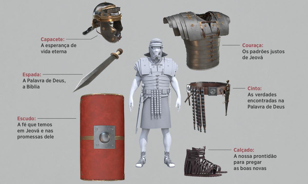 Conjunto de imagens: As várias peças da armadura espiritual à volta de um soldado romano que está a usá-las. Imagens das peças são repetidas nos parágrafos 5 a 11.