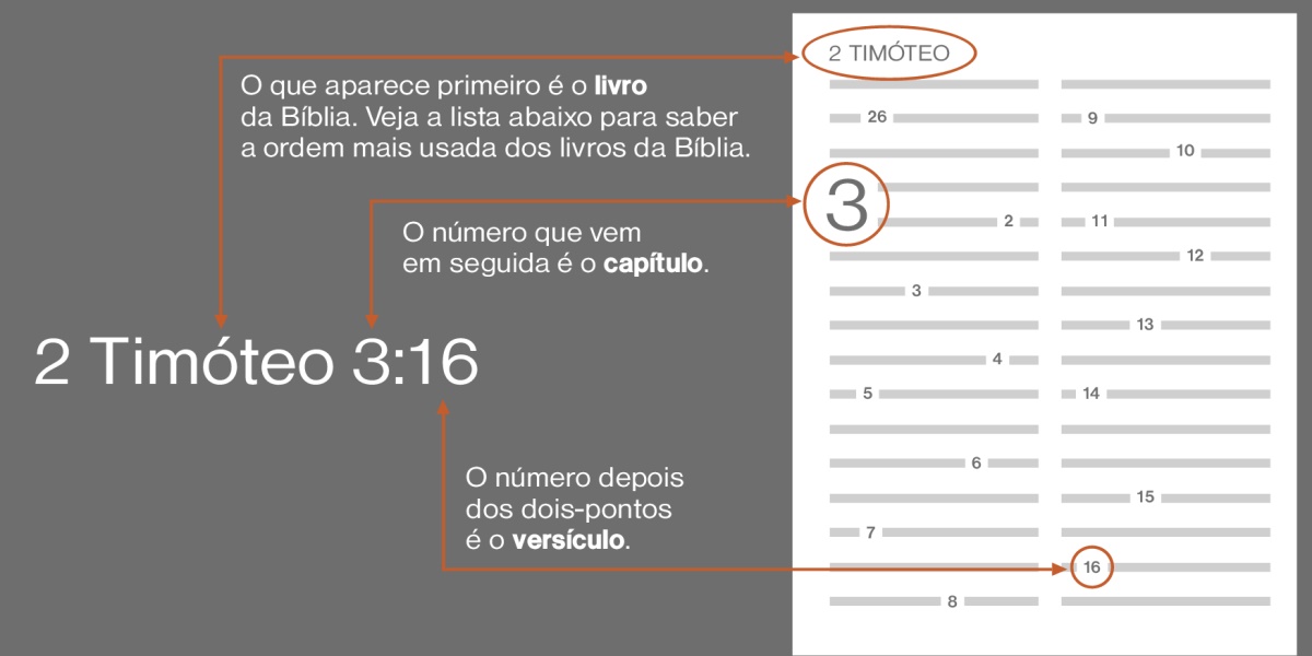 Como encontrar os textos da Bíblia usando 2 Timóteo 3:16 como exemplo. O que aparece primeiro é o livro da Bíblia, como o livro de 2 Timóteo (Veja a lista abaixo para saber a ordem mais usada dos livros da Bíblia). O número que vem em seguida é o capítulo, como o capítulo 3. O número depois dos dois-pontos é o versículo, como o versículo 16.