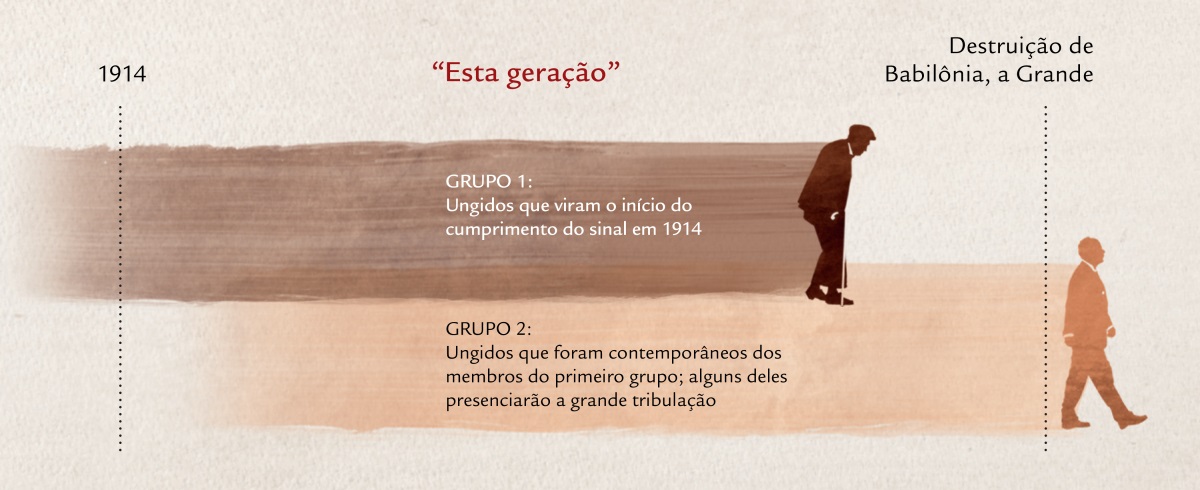 Linha do tempo de “esta geração” da profecia de Jesus em Mateus 24:32-34