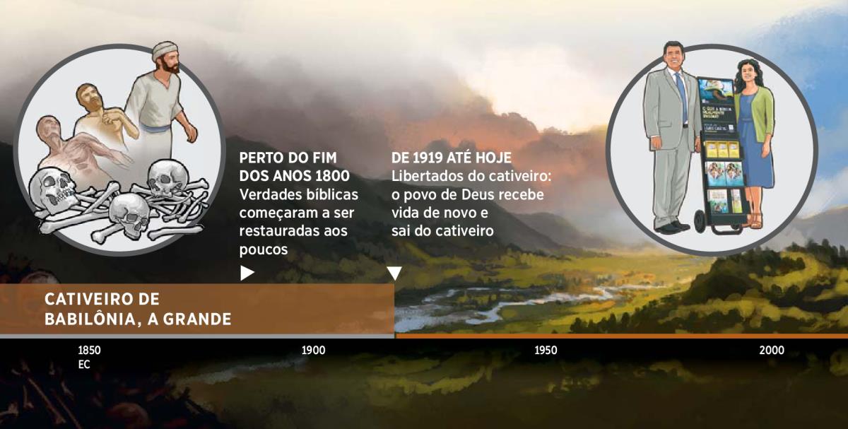 Uma linha do tempo mostra a libertação do povo de Deus do cativeiro sob Babilônia, a Grande, desde 1919