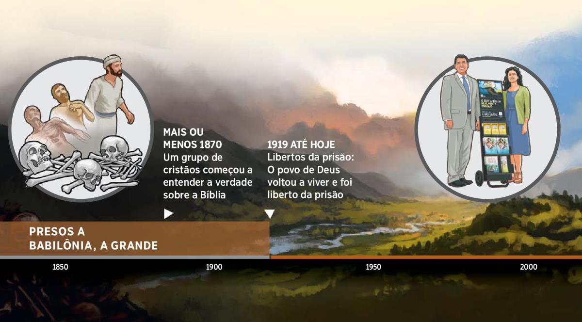 Linha do tempo mostrando a partir de quando o povo de Deus foi liberto de Babilônia, a Grande, de 1919 em diante
