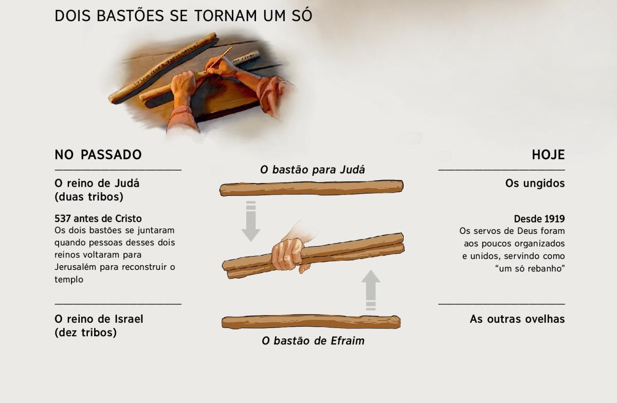 Dois bastões se tornam um só, tanto no passado como hoje
