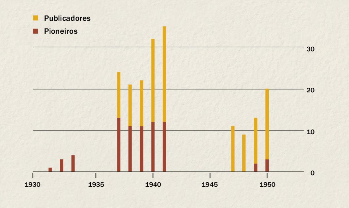 Um gráfico mostrando o número de publicadores e pioneiros na Indonésia de 1391 a 1950