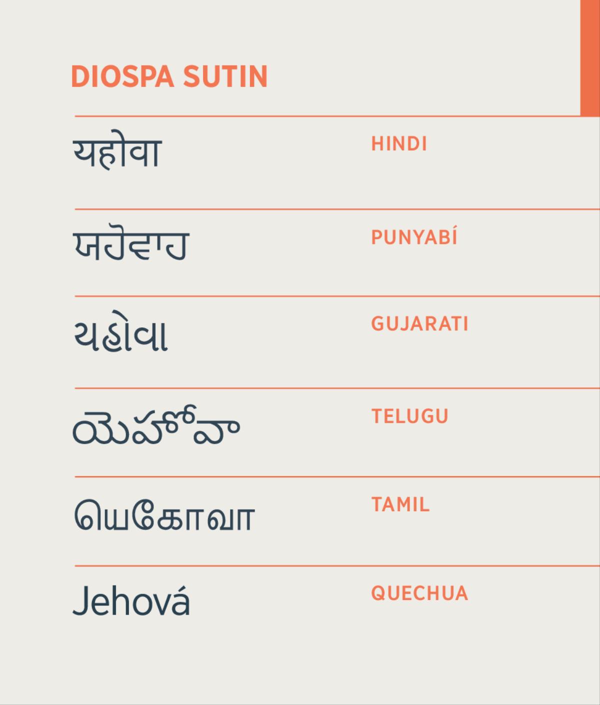 Diospa sutin Jehová Hindi parlaypi, Punyabí parlaypi, Gujarati parlaypi, Telugu parlaypi, Tamil parlaypi, Quechua parlaypi ima qhelqasqa.
