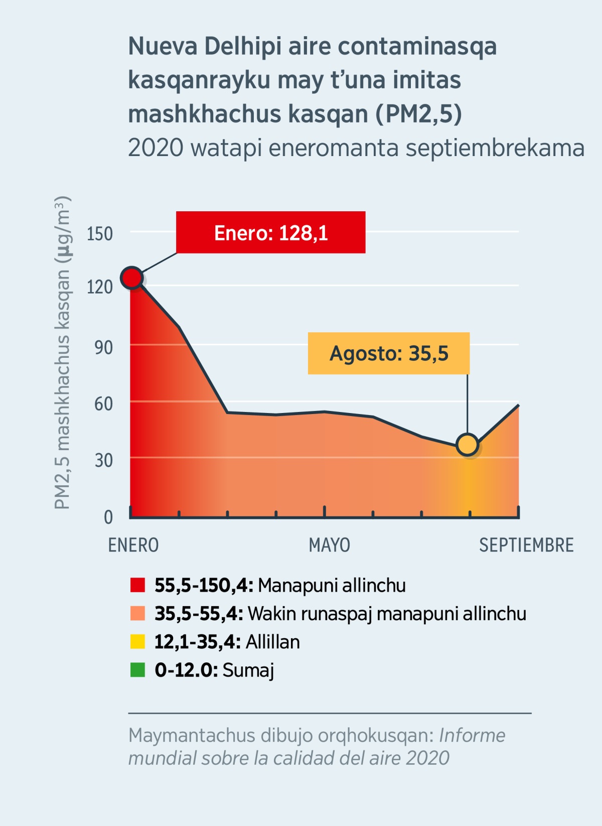 Dibujopeqa Nueva Delhipi (Indiapi) aire contaminasqa kasqanmanta medidas kashan. Enero de 2020 watapeqa contaminasqa aire karqa 120.1, chaytaj kausanapaj manapuni allinchu. Agosto de 2020 watapitaj 35.5 karqa, chaytaj allillan.