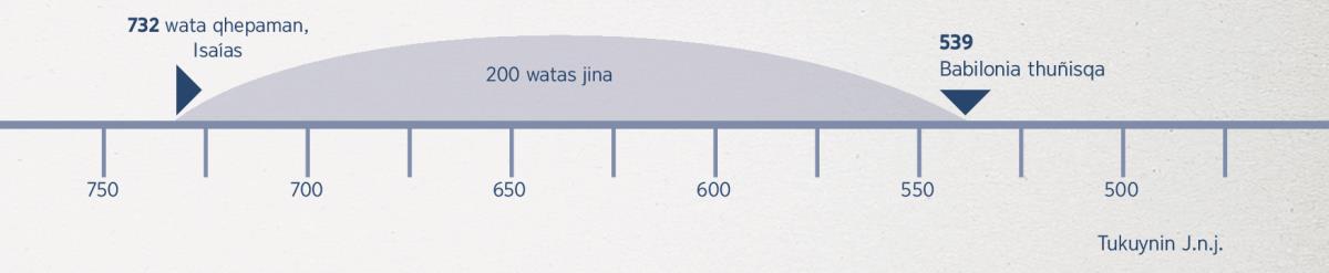 Babilonia thuñisqa kananpaj 200 watas jina faltashajtin Isaías qhelqarqaña