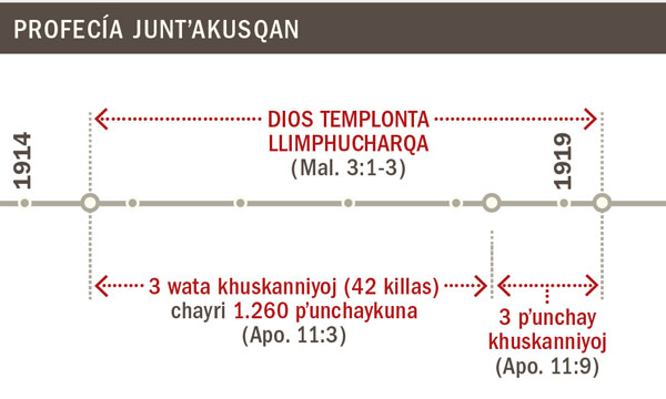 Diospa templonqa 1914 watamanta, 1919 watakama llimphuchasqa karqa