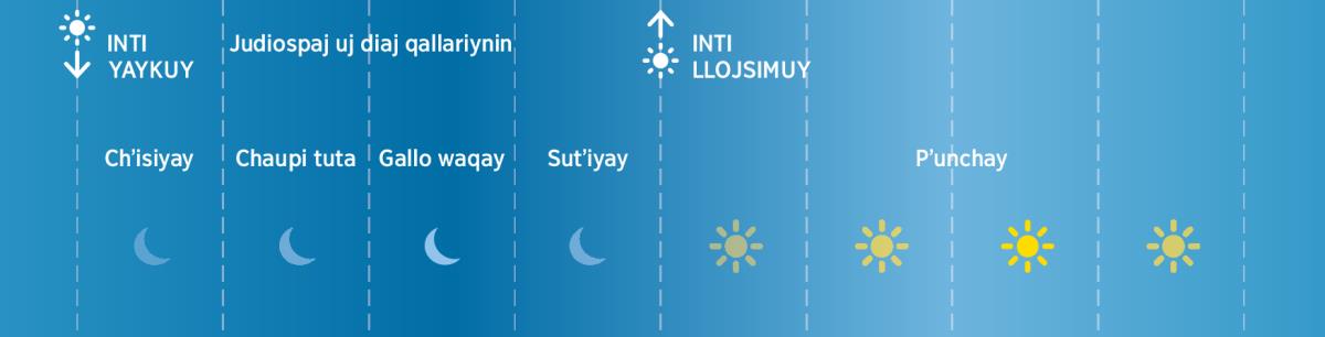 Judiosqa horata yachanankupaj uj tutata tawaman tʼaqaj kanku