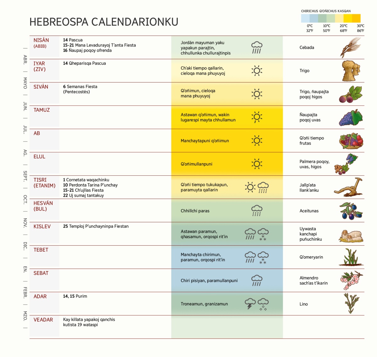 Hebreospa calendarionku killasman jina tʼaqasqa kashan. Chaypeqa rikuchishan fiestasninkuta, maykʼajchus chiri tiempo, qʼoñi tiempo kasqanta, maykʼajtajchus imapis poqosqanta.