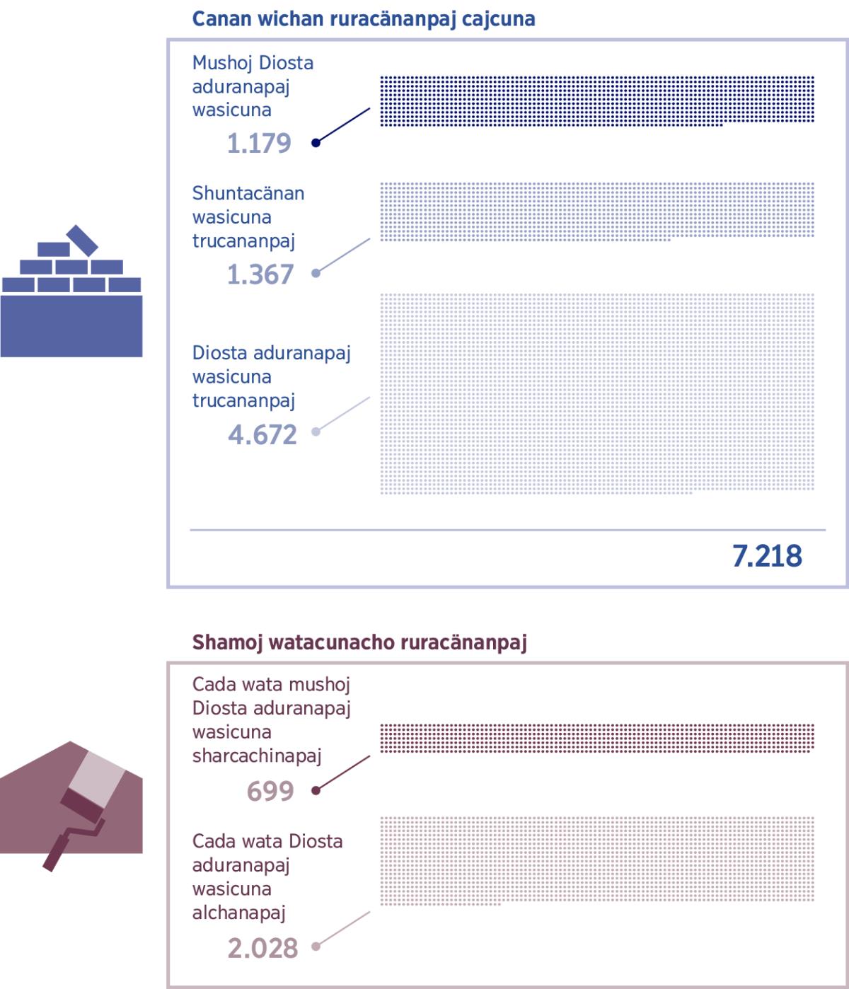 Canan wichan y shamoj tiempupaj ayca Diosta aduranapaj wasicuna sharcachinanpaj musyanapaj. 1. Mushoj Diosta aduranapaj wasicuna sharcachinanpaj: 1.179; shuntacänan wasicuna trucachinanpaj: 1.367; Diosta aduranapaj wasicuna trucachinanpaj: 4.672; pishin: 7.218. 2. Mushoj Diosta aduranapaj wasicuna wata wata sharcachinanpaj pishin: 699; wata wata Diosta aduranapaj wasicuna alchapänanpaj pishin: 2.028.