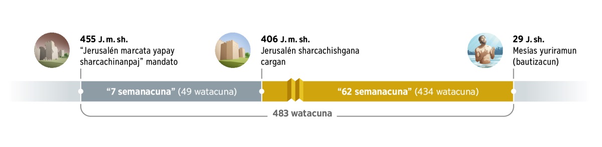483 watacuna, imay galaycun, imay ushan. 455 (J.m.sh.) galaycun, Jerusalén sharcachishga cananpaj mandätuwan. Chaypita ganchis semanacuna(49 watacuna) pasarcun. 406 (J.m.sh.) watacho, Jerusalén sharcachishgana cargan. Nircur 62 semanacuna (434 watacuna) pasarcun. 29 (J.sh) watacho Jesús bautizacun y Mesiasman ticrarin.