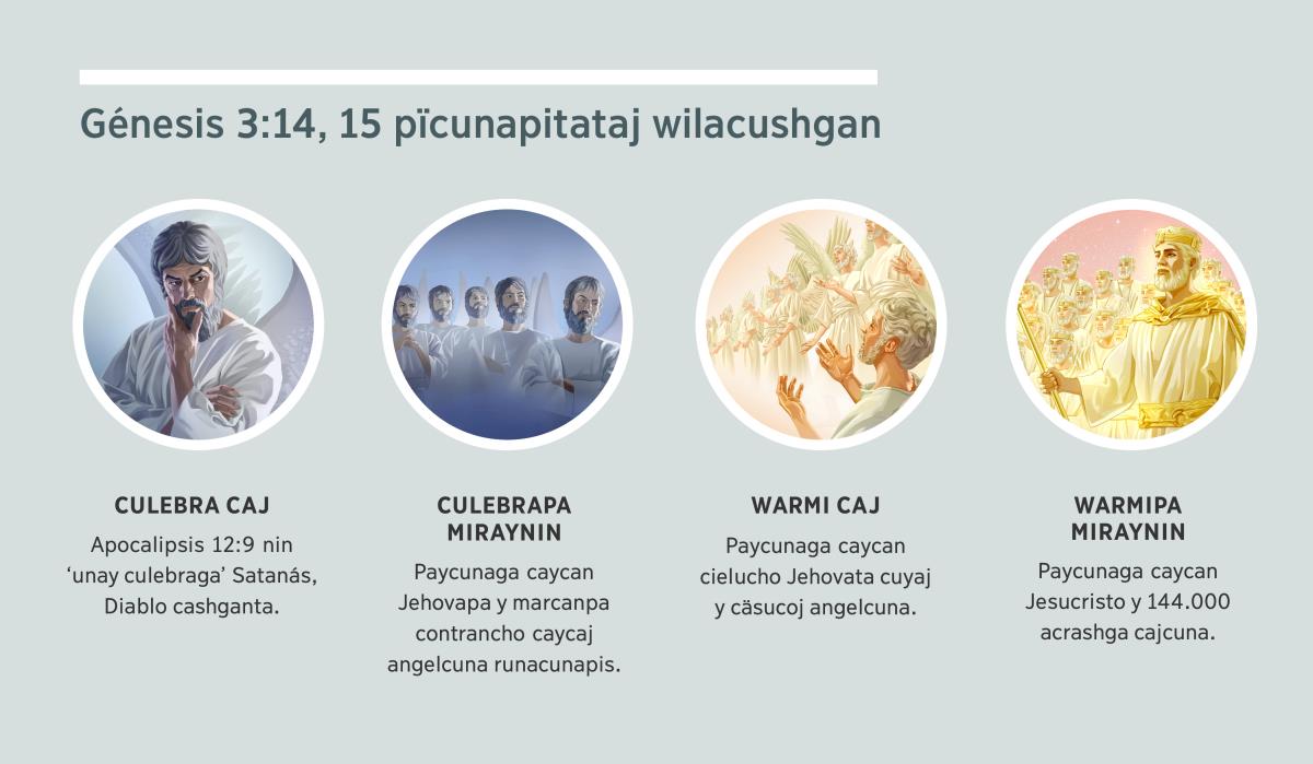 Gatinalanpa dibujucuna: “Génesis 3:14, 15 pïcunapitataj wilacushgan”. 1. Culebra caj: Satanás, angelniraj caycan. 2. Culebrapa miraynin: pasaypa fiyu angelcuna. 3. Warmi caj: fiel angelcuna. 4. Warmipa miraynin: Jesucristo y paywan cielucho mandacojcuna. Jinala dibujucuna caycan 4, 5, 7, 8 y 9 parrafucunapaj.