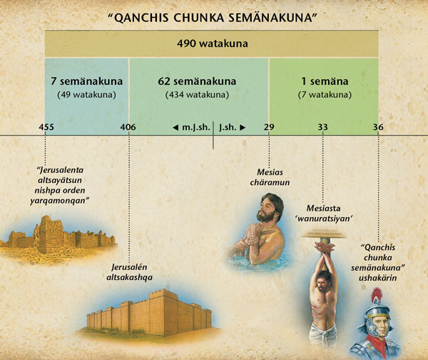 Recuadro: Daniel librupa 9 kaq capitulun setenta semanapaq parlanqanqa Mesías chämunampaq kaqtam rikätsikun
