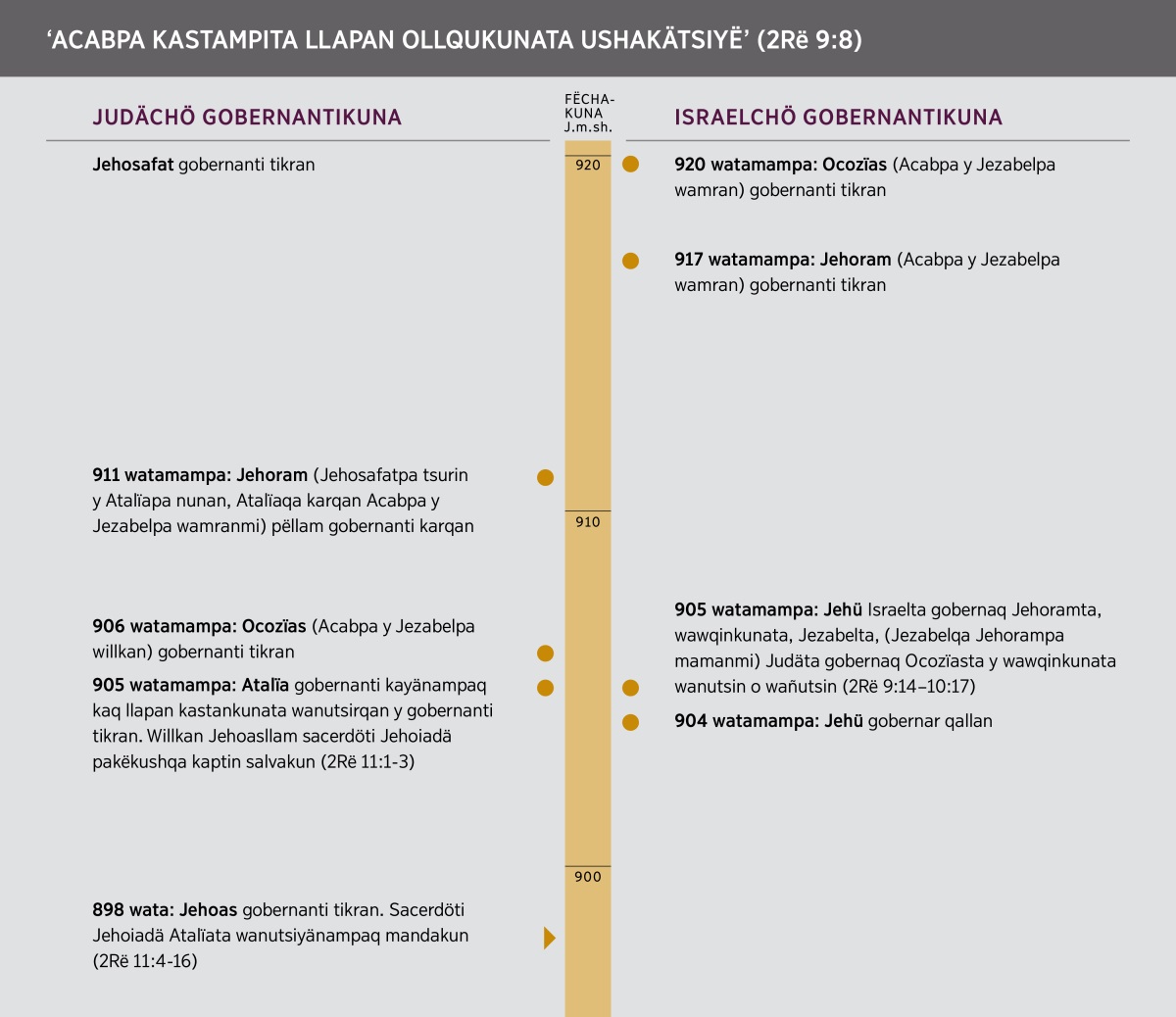 ‘Acabpa kastampita llapan ollqukunata ushakätsiyë’. Acabpa tiempuchö pikuna gobernayanqan.