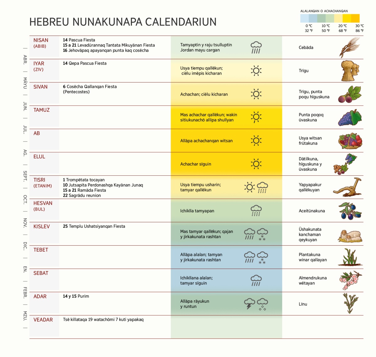 Hebreu nunakunapa calendariun. Tsëchömi killakuna, fiestakunata imë rurayanqan, alalanqanta o achachanqanta y imata cosechayanqanta rikätsikun.