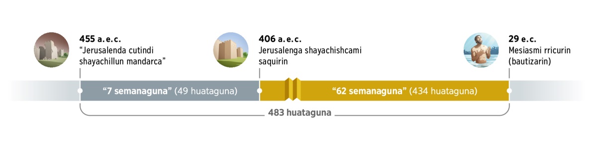 483 huatagunada rricuchij dibujo. 455 Jesús narij huacharishca huatabimi Jerusalenda cutindi shayachi callarin. Chaibimi 7 semanaguna pasan (49 huataguna). 406 Jesús narij huacharishca huatabimi Jerusalendaga shayachish tucuchin. Jipaga 62 semanagunami pasan (434 huataguna). Huata 29-bimi, Jesusga bautizarin, chaibimi Mesías shina rricurin.