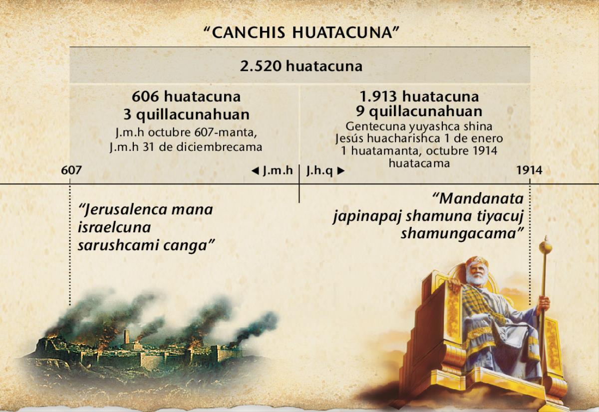 Tabla: Canchis huatacuna o mana israelcunapaj huatacunaca, Jerusalenta llaquichishca punllapimi callarirca, cai canchis huatacunaca 2.520 huatacuna qˈuipa, octubre 1914 huatapimi tucurin