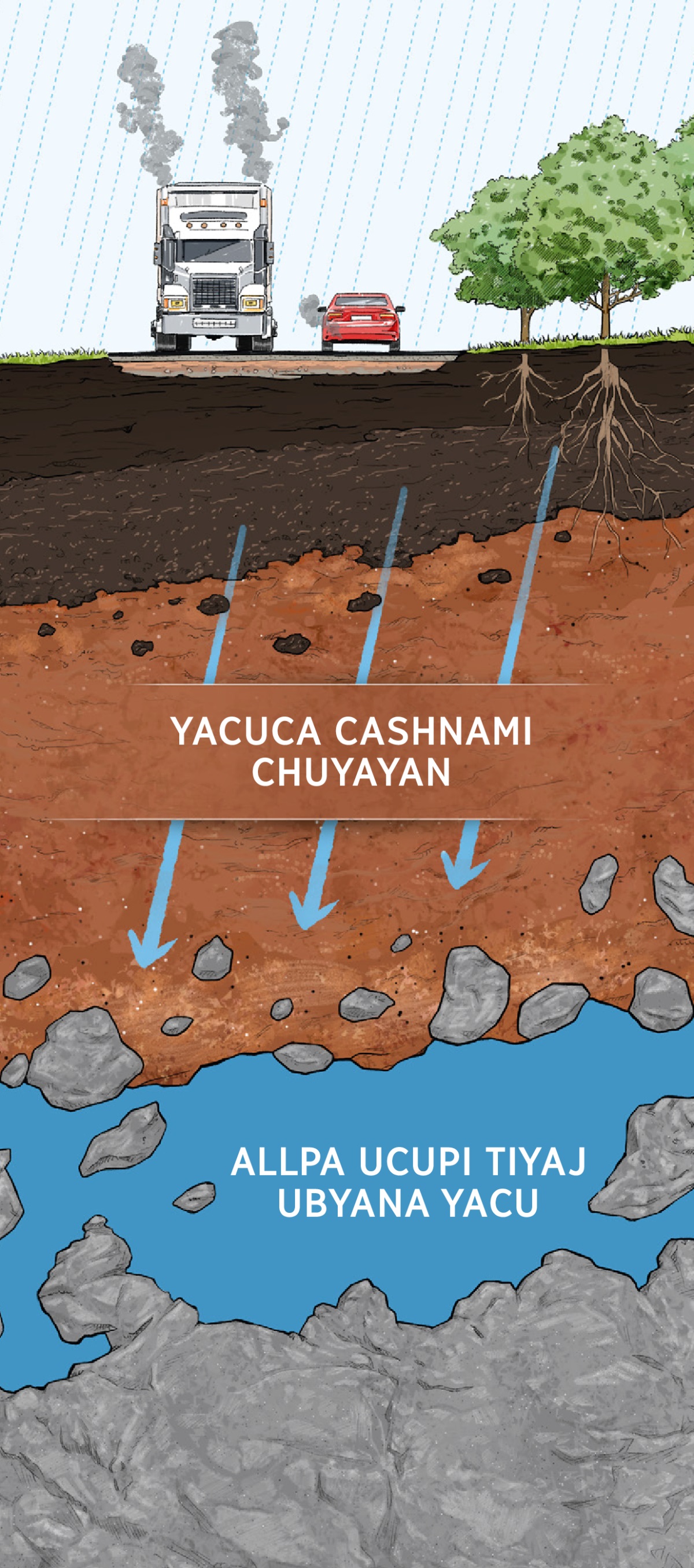 Contaminashca yacu allpa ucuman pasashpa ima shina chuyayashcata ricuchij dibujo. Contaminashca yacuca chꞌican laya allpacunamanta, rumicunamanta, arcilla nishca allpamanta pasashpaca ubyana yacumi tucun.