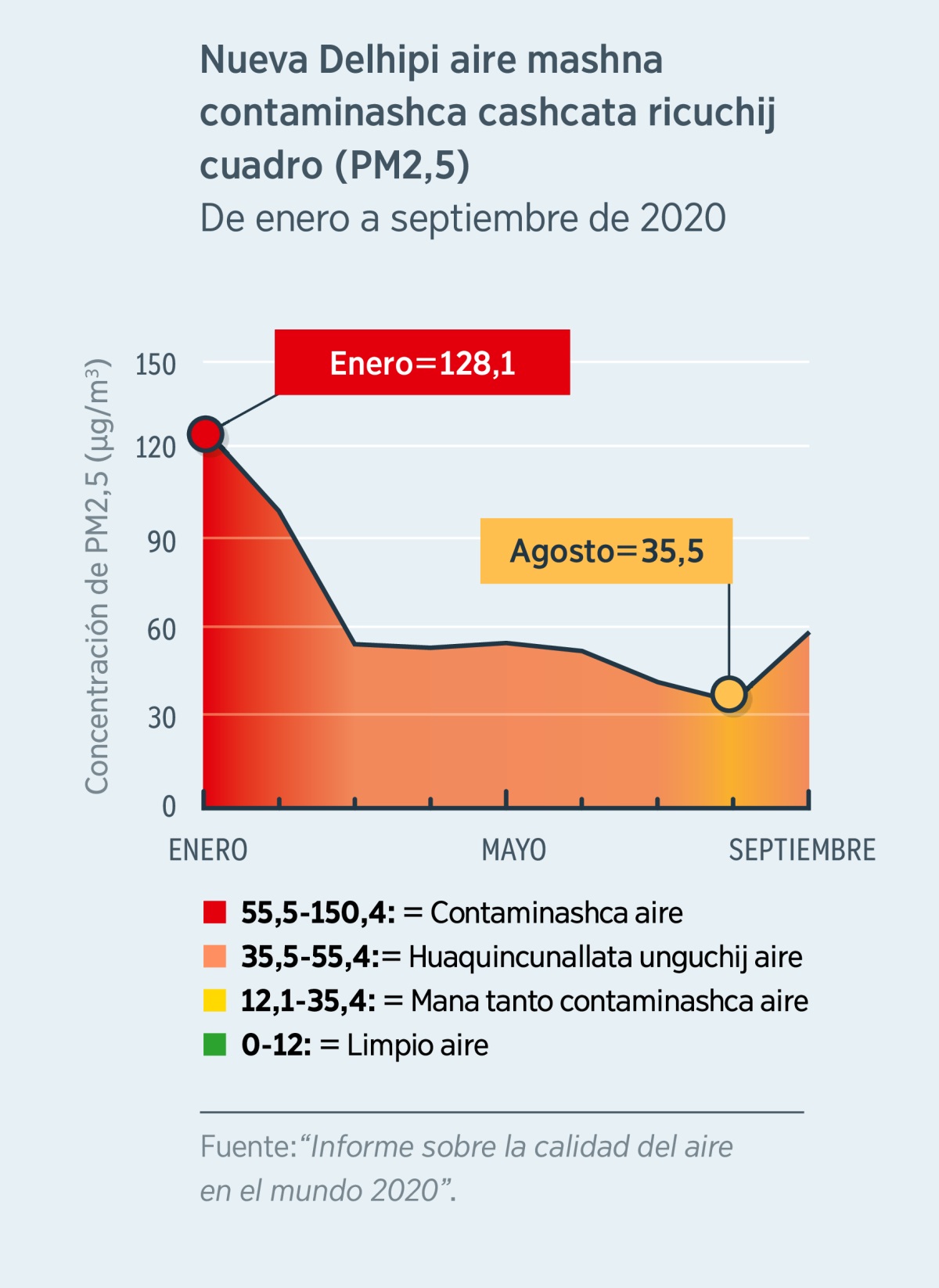 Nueva Delhi llajtapi airepi ñutu polvo (PM2.5) ima shina contaminacushcata ricuchij dibujo. Enero de 2020 huatapi aireca 120,1 contaminashcami carca. Chaica peligrosomi carca. Cutin Agosto de 2020 huatapi aireca 35,5, contaminashcallami carca. Chaica ña mana tanto peligrosochu carca.