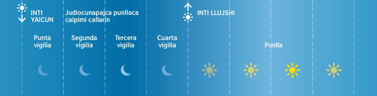 Judiocunapaj tiempocunapica tutapica chuscu vigiliacunami tiyarca