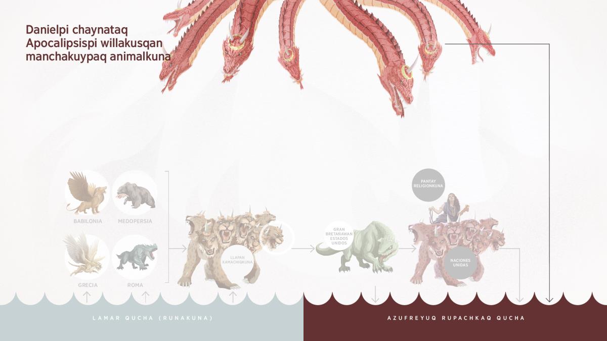 Nina kaqllaña colorniyuq, qanchis umayuq, chunka waqrayuq chaynataq qanchis coronayuq manchakuypaq hatu-hatun culebram, atiyta qun Danielpi rikuriq manchakuypaq animalkunamanwan Apocalipsispi rikuriq manchakuypaq animalkunamanpas. Kay hatu-hatun culebraqa rupachkaq azufreyuq quchamanmi wischuchikunqa.