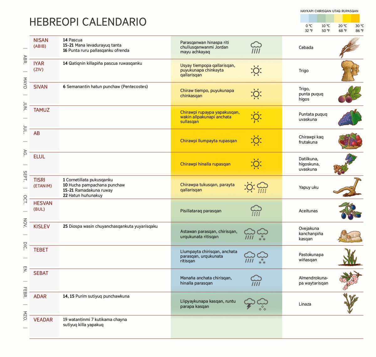 Hebreokunapa calendariopim rikurichkan haykapi fiestakunata ruwasqanku, haykapi parasqan, haykapi rupasqan, haykapi cosecha ruwasqanku chaynataq killakunapas.