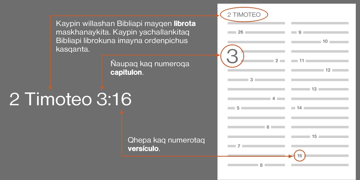 Imaynatan Bibliapi juj versiculota maskhawaq, yachanapaq maskhay 2 Timoteo 3:16 textota. Ñaupaqtaqa libroq sutinmi rijurin, chayqa 2 Timoteo libron (Qatimuq listapi qhaway imayna ordenpichus Bibliapi librokuna kashan chayta). Qallariypi kaq numeroqa capitulon, chayqa 3 numeron. Qatiqnin numerokunataq versículo, chayqa 16 numeron.