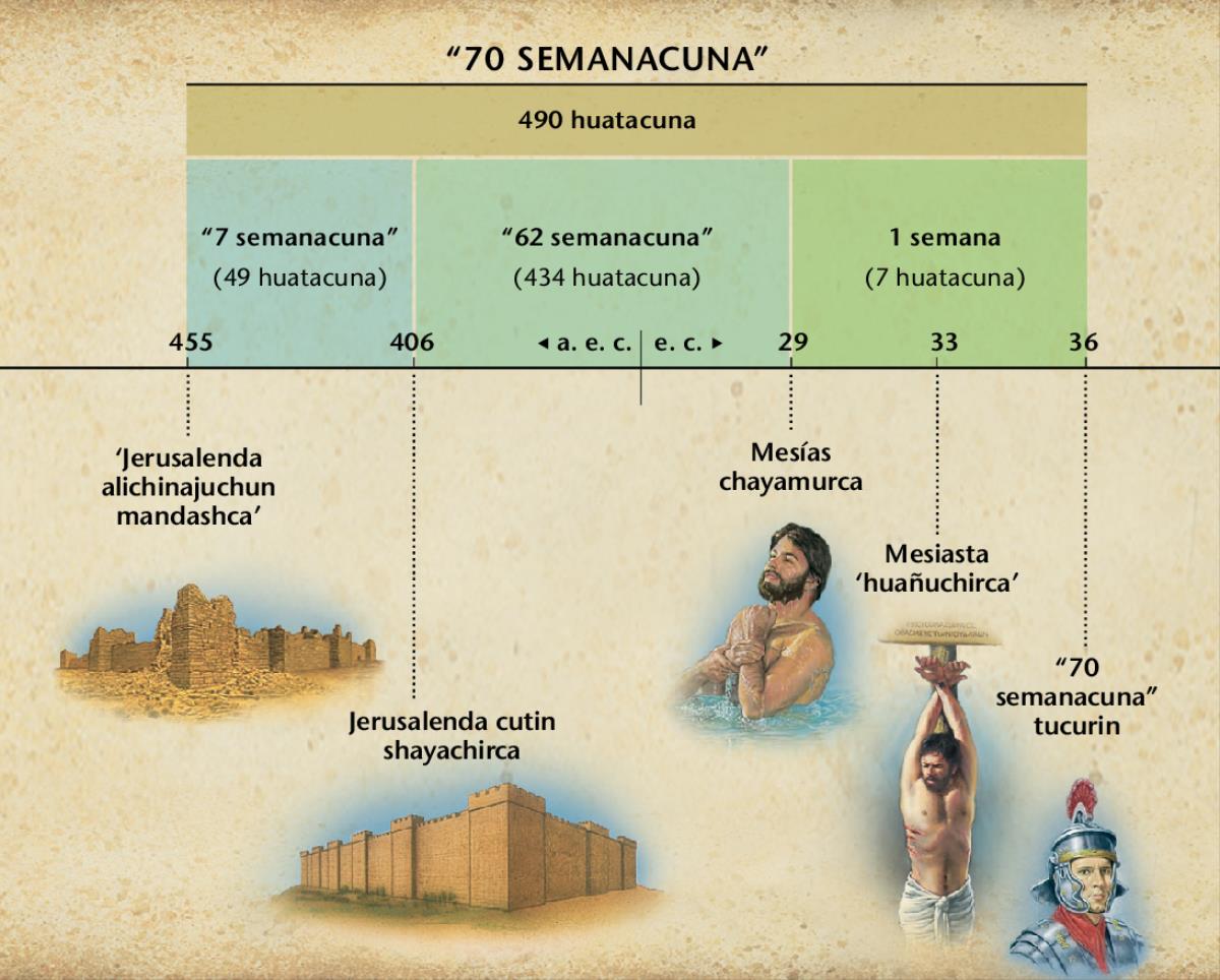 Chart: The prophecy of the seventy weeks in Daniel 9 foretells the arrival of the Messiah