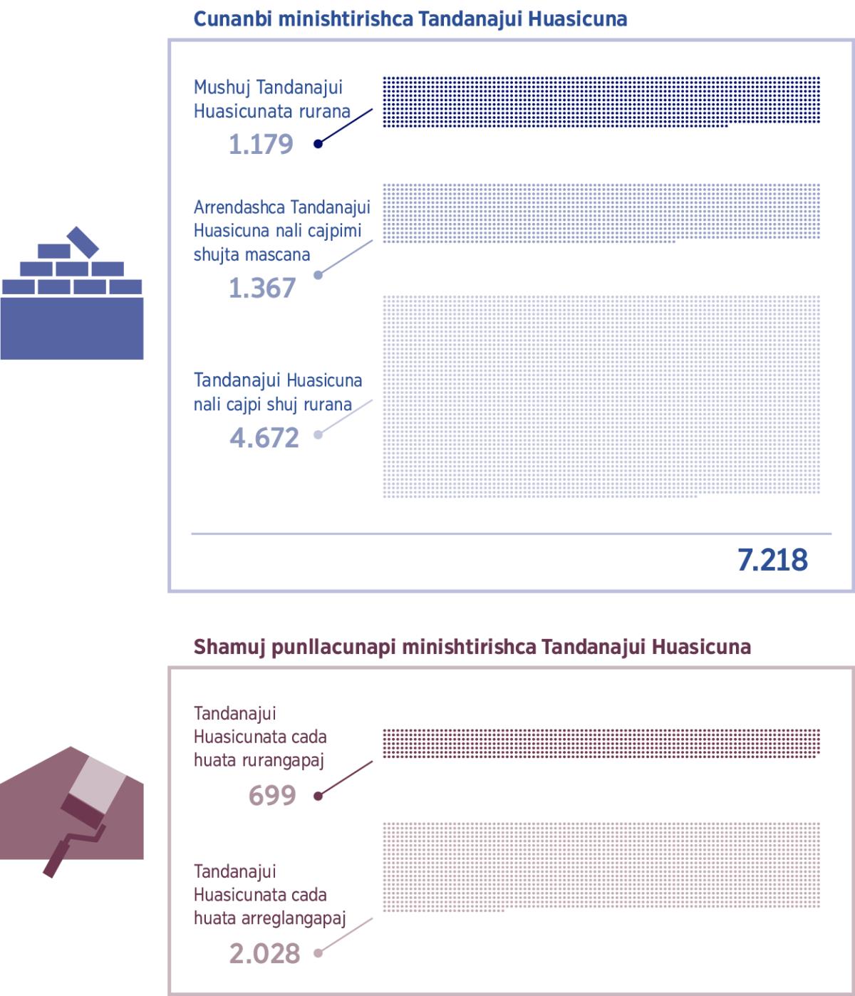 Cai dibujopimi imashna Tandanajui Huasicunata rurana cashcata ricuchijun. 1. Mil 179 mushuj Tandanajui Huasicunata rurana; Mil 367 arrendashca Tandanajui Huasicuna nali cajpimi shujta mascana minishtirin; 4 mil 672 Tandanajui Huasicuna nali cajpi shujta rurana minishtirin; Totalca 7 mil 218mi can. 2. 699 Tandanajui Huasicunata cada huata rurangapaj proyectocuna; 2 mil 28 Tandanajui Huasicunata alichina proyectocuna.