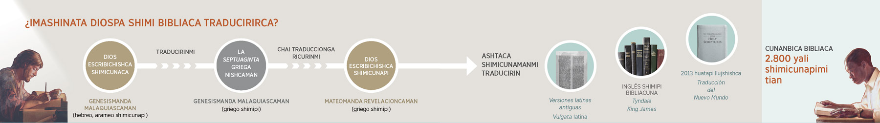 Callaripi Dios escribichishca Shimicunamanda, 2013​pi inglés shimipi revisashca Traducción del Nuevo Mundo Biblia llujshingacaman imashina traducishcata ricupai. 