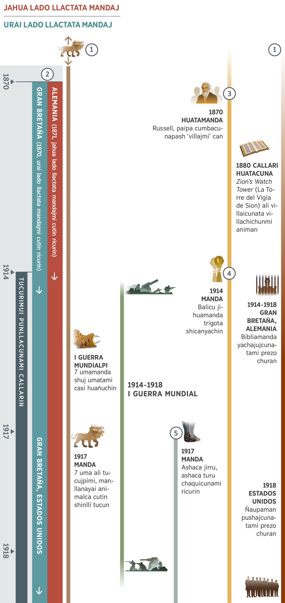 Dibujo 1​pica, huata 1870manda 1918​caman cai tucurimui punllacunapi ima profeciacunalla pactarishcatami ricuchin. Tucurimui punllacunaca huata 1914​pimi callarirca. Profecía 1: ‘Canchis umacunata charij manllanayai animalca’ ashtaca ashtaca huatacuna huashamanmi ricurirca. I Guerra Mundialpimi 7 umacunata charij manllanayai animalpa shuj umata casi huañuchin. Huata 1917​pi cai uma ali tucujpimi, chai manllanayai animalca tiashpa catirca. Profecía 2: Huata 1871​pimi jahua lado llactata jatun mandaj cutin ricurin. Huata 1870​pimi, urai lado llactata jatun mandajca cutin ricurin. Alemania llactami jahua lado llactata jatun mandaj can. Callaripica Gran Bretaña llactallami urai lado llactata jatun mandajshnaca ricurirca. Shinapash huata 1917​pica Gran Bretaña, Estados Unidos llactapashmi alipacha rijsishca llactacuna tucurca. Chaimi paicuna urai lado llactata jatun mandajcuna tucurca. Profecía 3: Huata 1870cunapimi Russell, paipa cumbacunapash ‘villaj’ cashcata yacharin. 1880 callari huatacunapimi Zion’s Watch Tower revistaca ali villaicunata villachichun animan. Profecía 4: Huata 1914mandami cozechana tiempo callarin. Balicu jihuamanda trigota shicanyachin. Profecía 5: Huata 1917mandami ashaca jirru, ashaca turuhuan chapushca chaquicuna ricurin. Recuadropi ricurishca shuj dibujocuna: Huata 1914manda 1918​caman mundo enteropi imacunalla pasashcata ricuchin, Primera Guerra Mundial. Huata 1914manda 1918​caman Jehovata sirvijcunata imashina llaquichishca: Gran Bretañapi, Alemania llactapipashmi Bibliamanda yachajujcunataca prezo churan. Huata 1918​pica jatun Betelmanda ñaupaman pushaj huauquicunatami prezo churan.