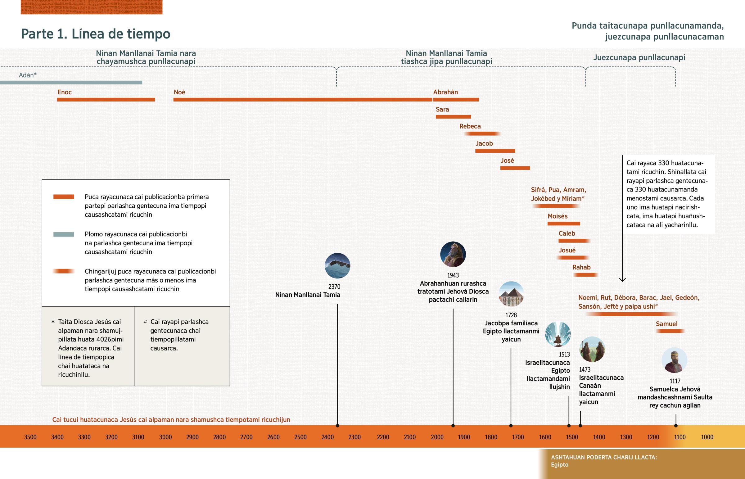 Línea de tiempoca cai publicacionba Parte 1​pi parlashca gentecuna ima tiempopi causashcatami ricuchijun. Shinallata Bibliapi parlashca importante cosascuna ima huatacunapi pasashcatami ricuchijun.