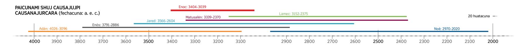 Enoc causajujpi picunalla causashcata ricungapaj fechacuna
