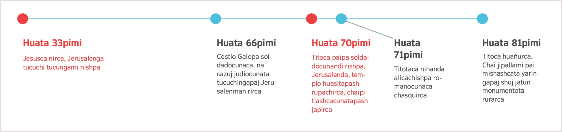 Huata 33​pimi Jesusca Jerusalén llacta tucuchi tucunata villarca. Chai huatamanda huata 81​pi Tito huañushcacaman ima pasashcatami ricuchijun