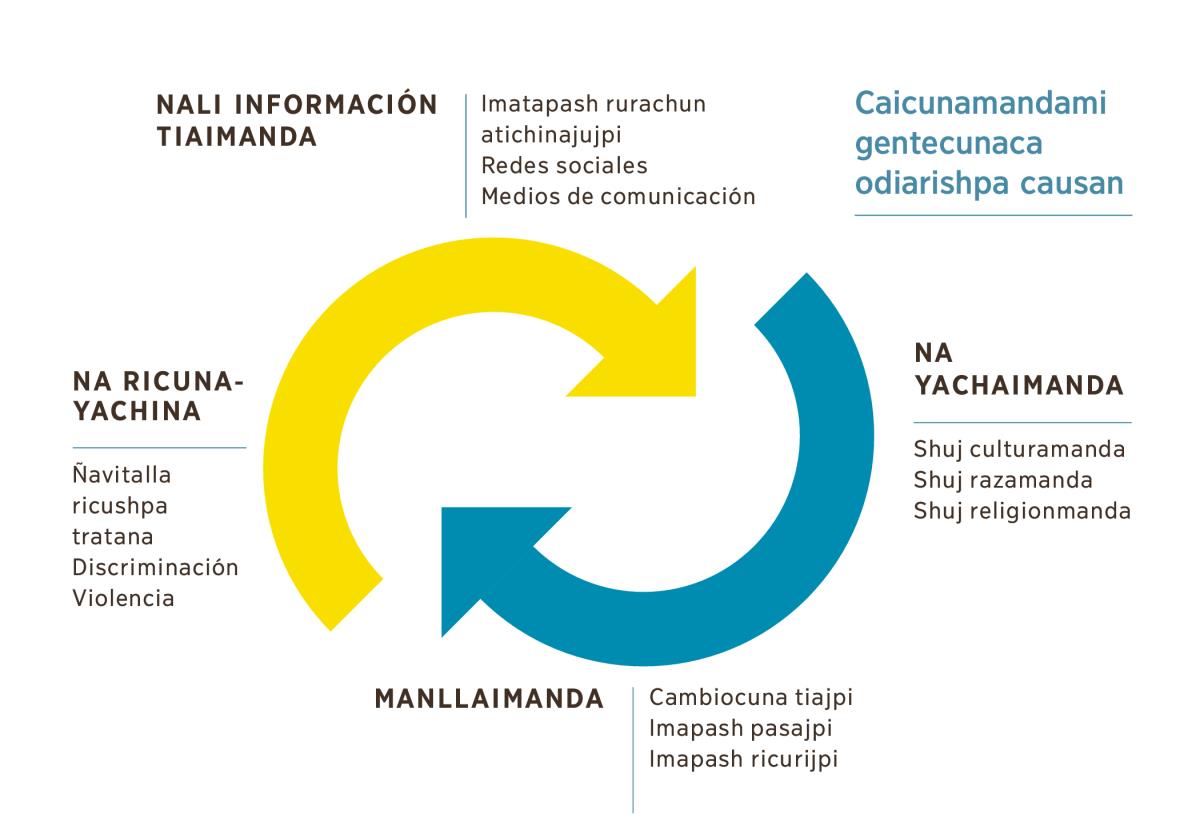 ¿Imashpata gentecunaca na ricunayachirishpa causan? Odio imashina callarin cashcata shuj imagen. 1. Nali información tiaimanda, imatapash rurachun atichijpi, redes sociales y medios de comunicación. 2. Shuj culturata charimanda, shuj razamanda caimanda, shuj religionda charimanda. 3. Manllaimanda, cambiocuna tiajpi, imapash pasajpi, imapash ricurijpi. 4. Na ricunayachina, ñavitalla ricushpa tratana, discriminación y violencia.