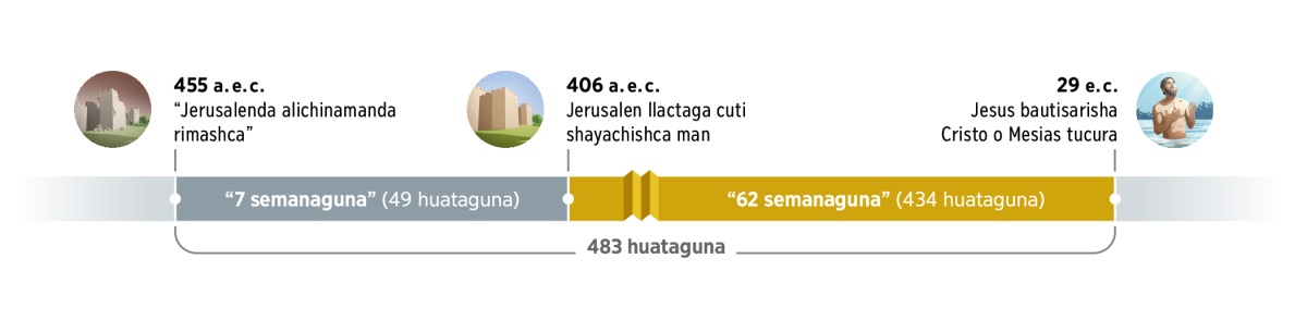 483 huatagunaibi ima pasashcata yachachic dibujo. ‘Jerusalenda alichinamanda rimashcahuan’ 455 a. e. c huataibi callarin. 7 semanaguna pasan (49 huataguna). 406 a. e. c huataibi, Jerusalen llactaga cuti shayachishca man. Huasha, 62 semanaguna pasan (434 huataguna). 29 e.c. huataibi, Jesus bautisarisha Cristo o Mesias tucura.
