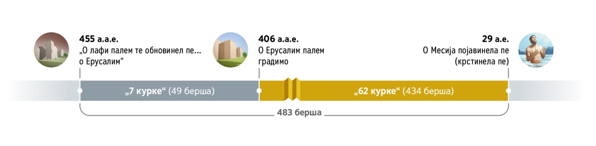 Јекх временско табела коте сој сикавде 483 берша. Почминела ко 455 берш а.а.е., кеда о Неемија ресља ко Ерусалим те обновинел и диз. Пало адава ефта курке (49 берша) накхена. Ко 406 берш а.а.е., о Ерусалим палем градимо. Пало адава 62 курке (434 берша) накхена. Ко 29 берш а.е., о Месија појавинѓа пе кеда о Исус крстинѓа пе..