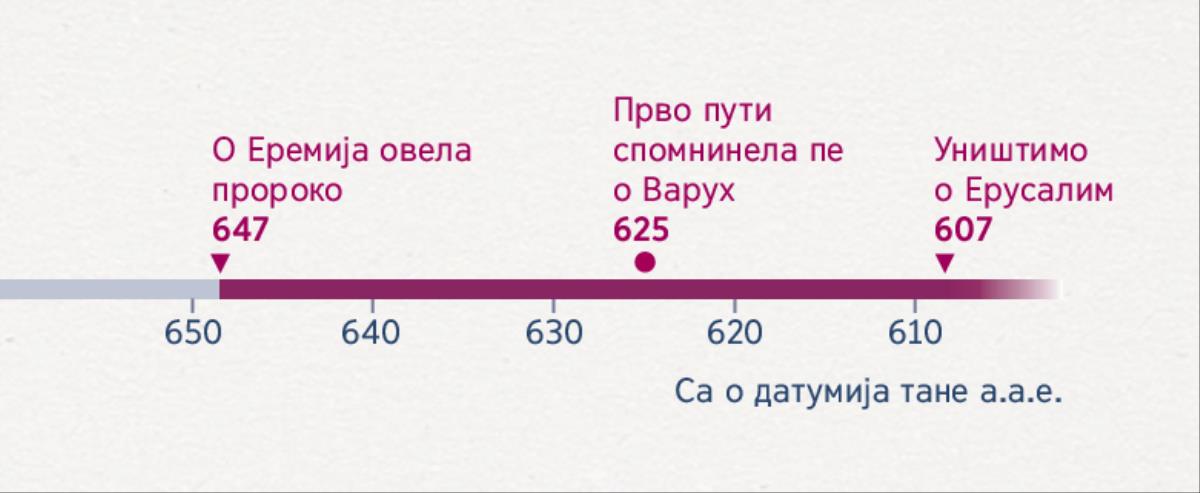 Временско преглед коте со сикавела кеда о Еремија уло пророко, кеда прво пути спомнинела пе о Варух хем кеда о Ерусалим сине уништимо