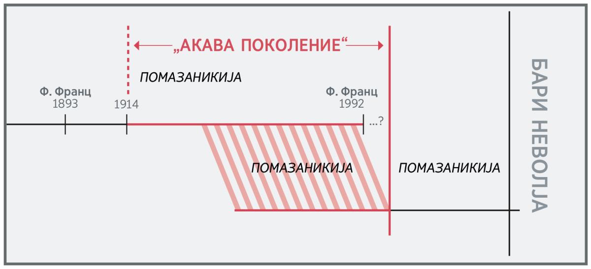 Временско преглед башо „акава поколение“