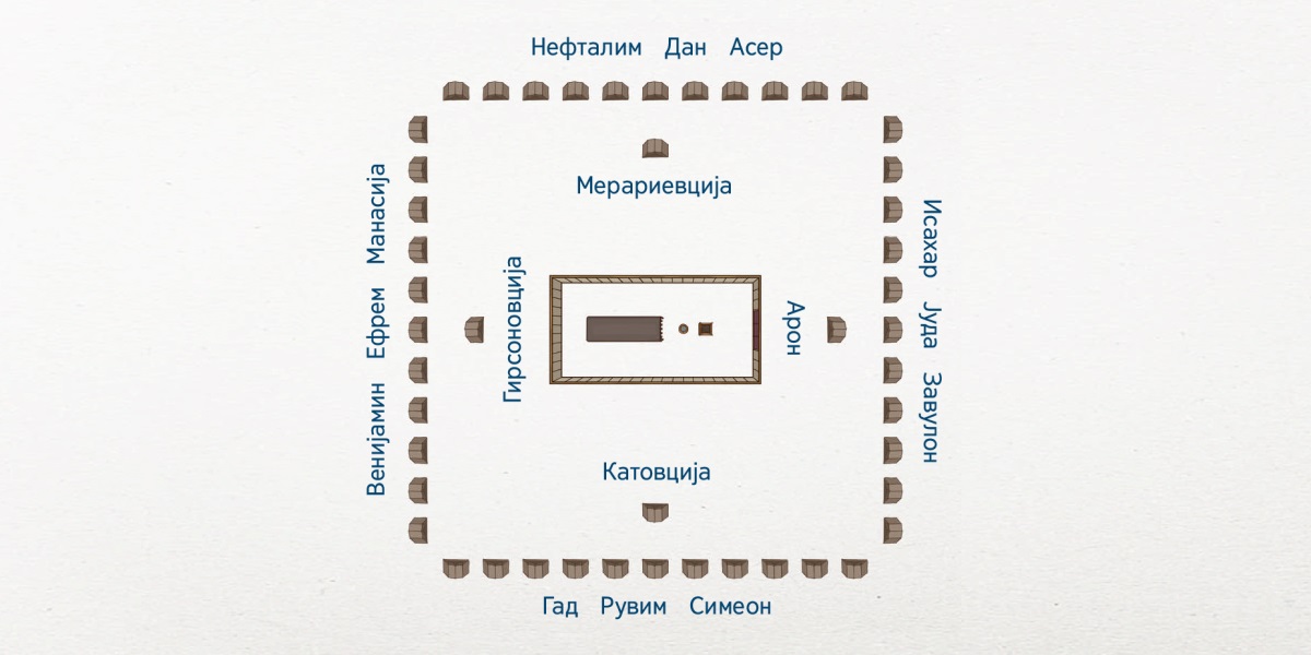 Јекх слика упралдан која со сикавела о Израелско логори. О свето шатори тано ки средина. Најпаше узо свето шатори тане о фамилие таро племе Леви: О Арон источно, о Катовција јужно, о Гирсоновција западно хем о Мерариевција северно. О 12 племија таро Израел тане подур. Ко исток тане о Исахар, о Јуда хем о Завулон. Ко југ тане о Гад, о Рувим хем о Симеон. Ко запад тане о Венијамин, о Ефрем хем о Манасија. Ко север тане о Нафталим, о Дан хем о Асер